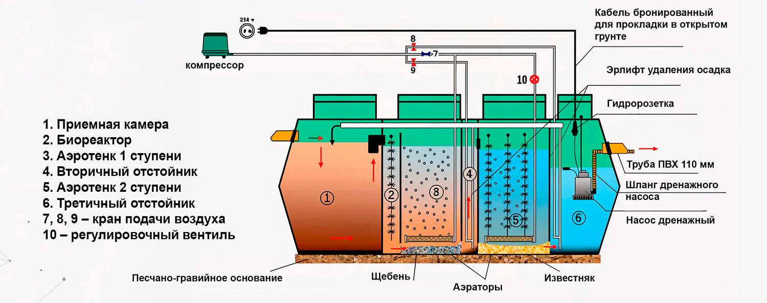 Сложная схема очистки септика